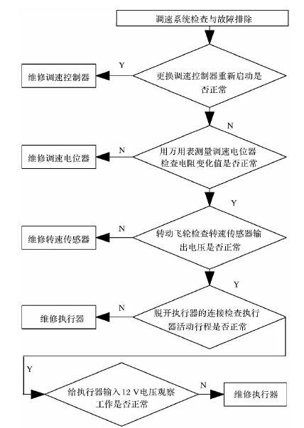 圖4、調速系統故障分析圖