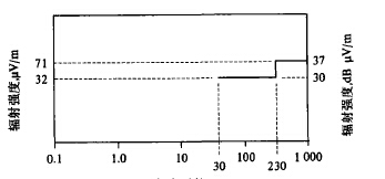 圈2、頻率對數圖